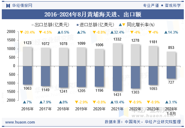 2016-2024年8月黄埔海关进、出口额