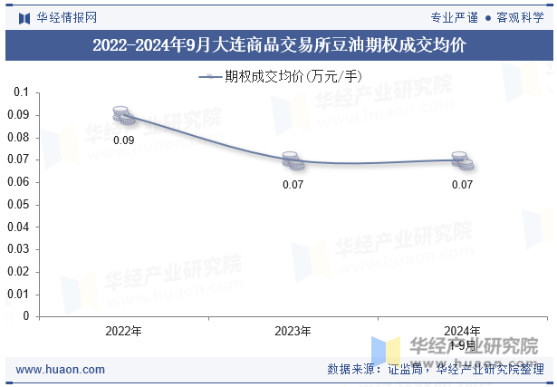 2022-2024年9月大连商品交易所豆油期权成交均价