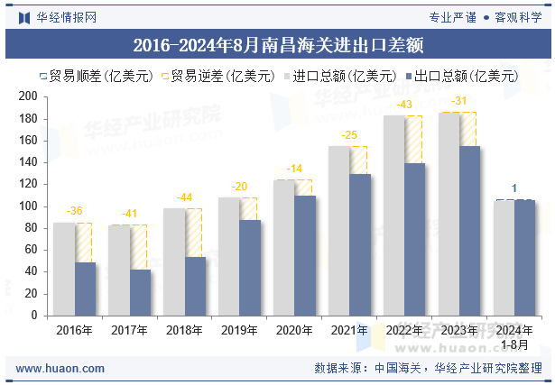 2016-2024年8月南昌海关进出口差额