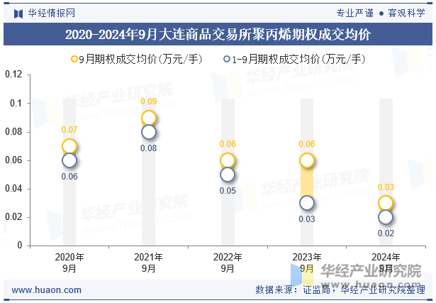 2020-2024年9月大连商品交易所聚丙烯期权成交均价