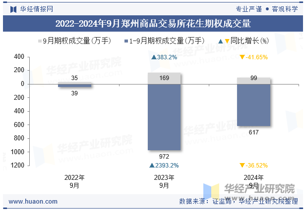 2022-2024年9月郑州商品交易所花生期权成交量