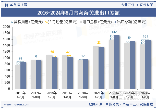 2016-2024年8月青岛海关进出口差额