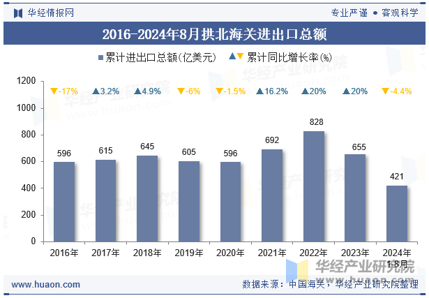 2016-2024年8月拱北海关进出口总额