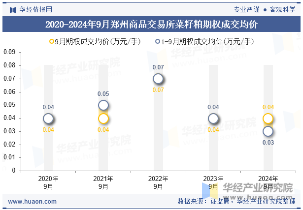 2020-2024年9月郑州商品交易所菜籽粕期权成交均价