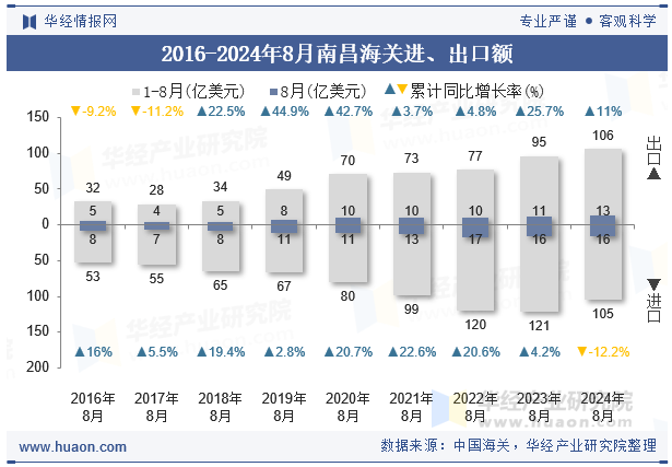 2016-2024年8月南昌海关进、出口额