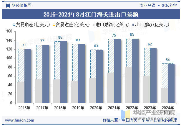 2016-2024年8月江门海关进出口差额