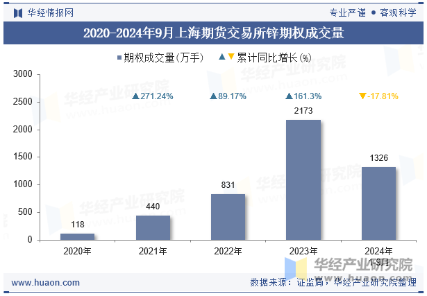 2020-2024年9月上海期货交易所锌期权成交量