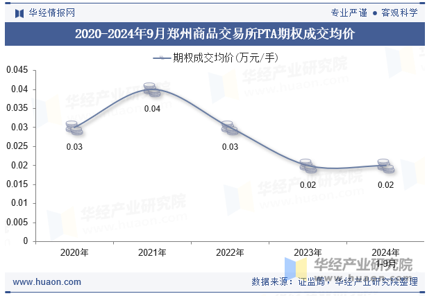 2020-2024年9月郑州商品交易所PTA期权成交均价