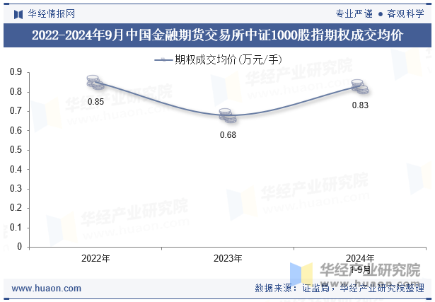 2022-2024年9月中国金融期货交易所中证1000股指期权成交均价