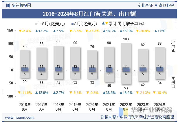 2016-2024年8月江门海关进、出口额