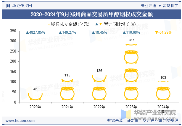 2020-2024年9月郑州商品交易所甲醇期权成交金额