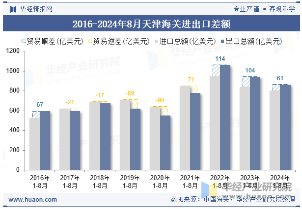 2016-2024年8月天津海关进出口差额