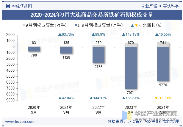 2020-2024年9月大连商品交易所铁矿石期权成交量