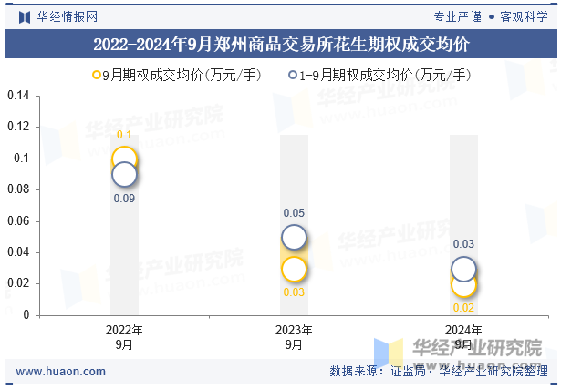 2022-2024年9月郑州商品交易所花生期权成交均价