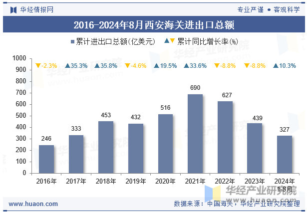 2016-2024年8月西安海关进出口总额