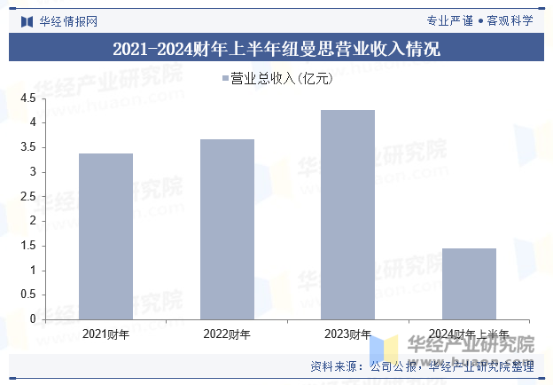 2021-2024财年上半年纽曼思营业收入情况