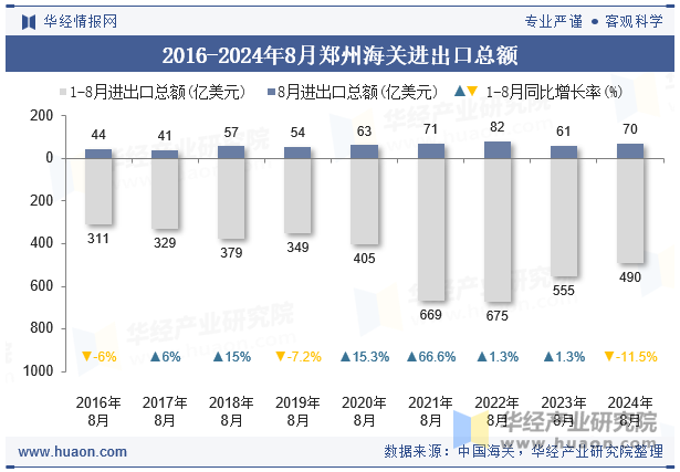 2016-2024年8月郑州海关进出口总额