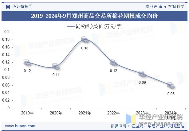 2019-2024年9月郑州商品交易所棉花期权成交均价