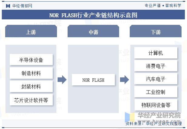 NOR FLASH行业产业链结构示意图