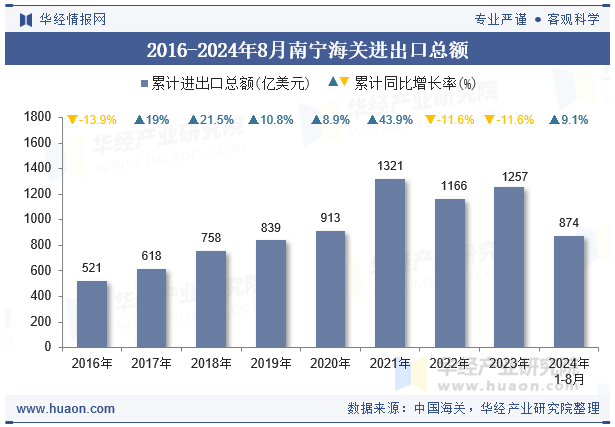 2016-2024年8月南宁海关进出口总额