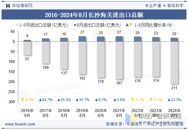 2016-2024年8月长沙海关进出口总额