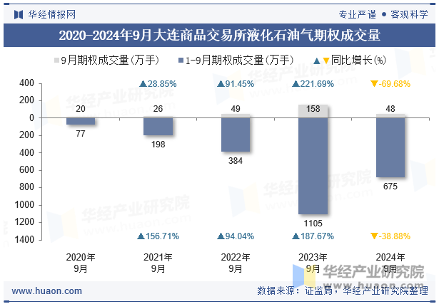 2020-2024年9月大连商品交易所液化石油气期权成交量