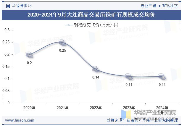 2020-2024年9月大连商品交易所铁矿石期权成交均价