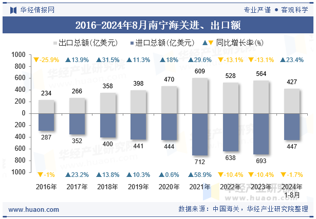 2016-2024年8月南宁海关进、出口额