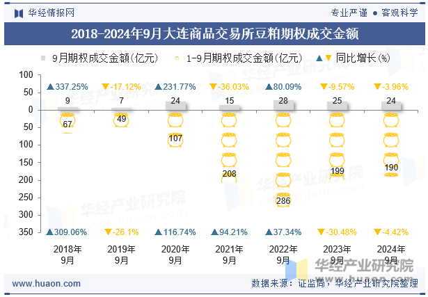 2018-2024年9月大连商品交易所豆粕期权成交金额