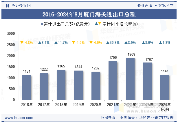 2016-2024年8月厦门海关进出口总额