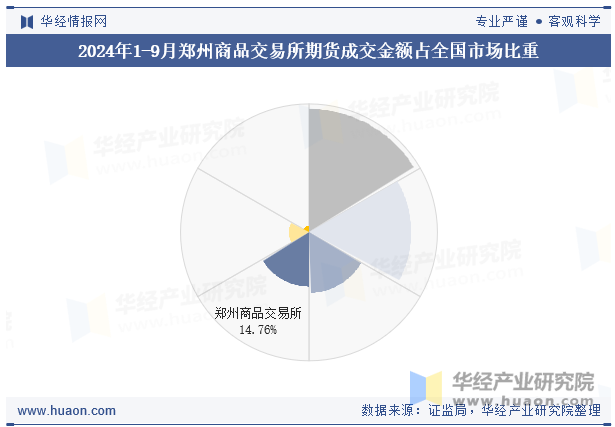 2024年1-9月郑州商品交易所期货成交金额占全国市场比重