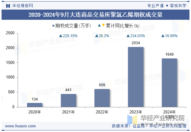 2020-2024年9月大连商品交易所聚氯乙烯期权成交量