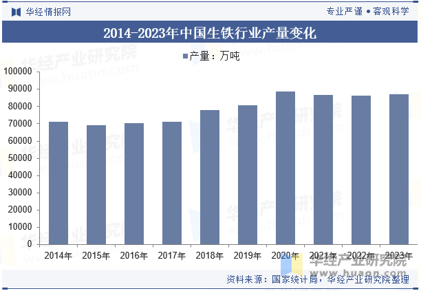 2014-2023年中国生铁行业产量变化