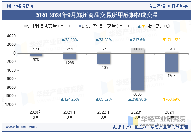 2020-2024年9月郑州商品交易所甲醇期权成交量