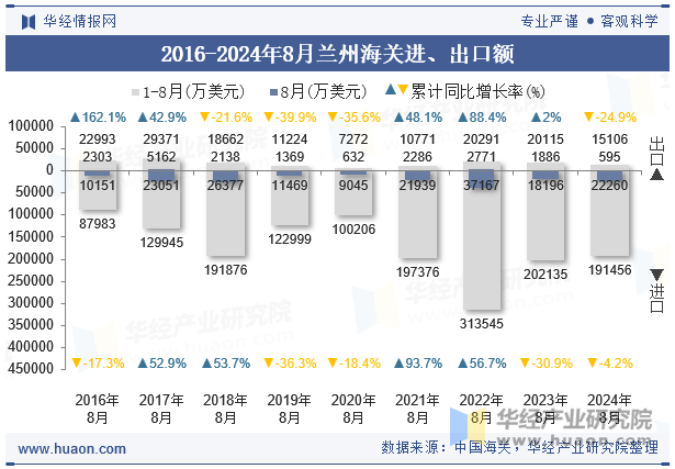 2016-2024年8月兰州海关进、出口额