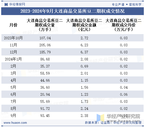 2023-2024年9月大连商品交易所豆二期权成交情况