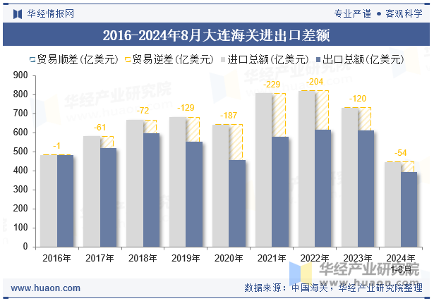 2016-2024年8月大连海关进出口差额