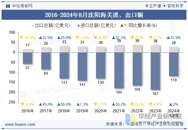 2016-2024年8月沈阳海关进、出口额