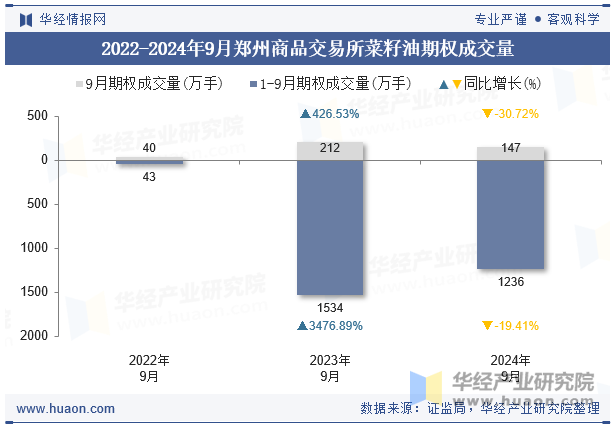 2022-2024年9月郑州商品交易所菜籽油期权成交量