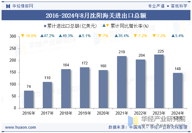 2016-2024年8月沈阳海关进出口总额