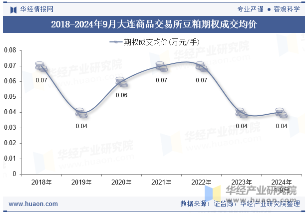 2018-2024年9月大连商品交易所豆粕期权成交均价