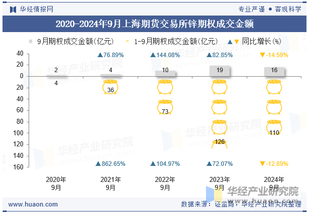 2020-2024年9月上海期货交易所锌期权成交金额