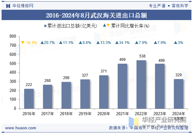 2016-2024年8月武汉海关进出口总额