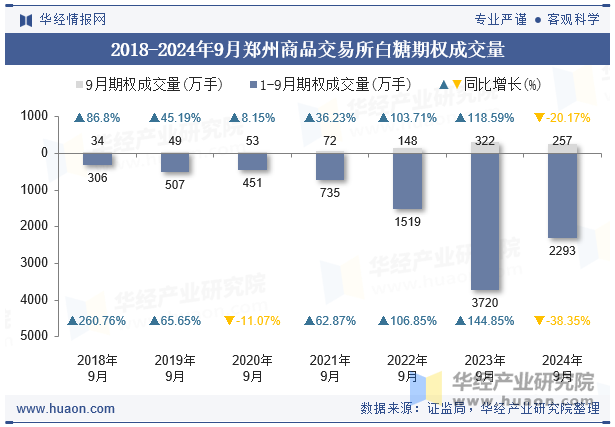 2018-2024年9月郑州商品交易所白糖期权成交量