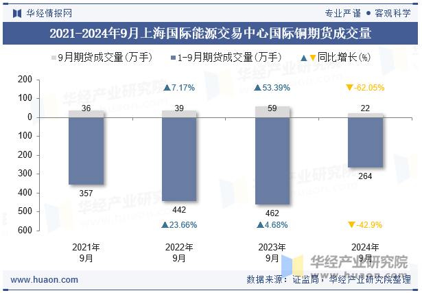 2021-2024年9月上海国际能源交易中心国际铜期货成交量