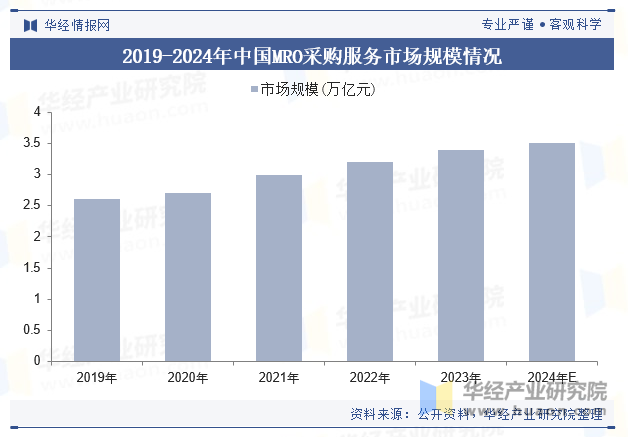 2019-2024年中国MRO采购服务市场规模情况