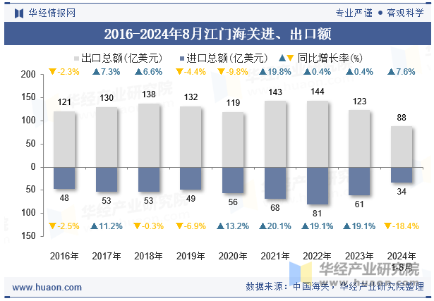 2016-2024年8月江门海关进、出口额