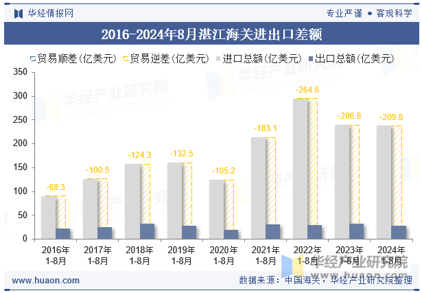 2016-2024年8月湛江海关进出口差额