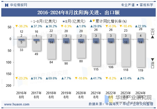 2016-2024年8月沈阳海关进、出口额