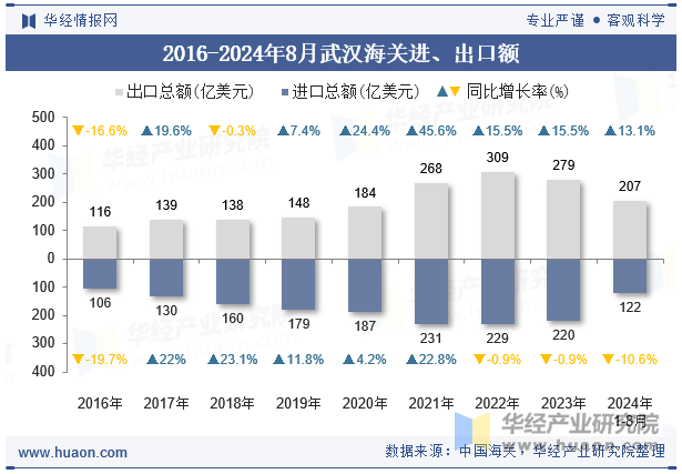 2016-2024年8月武汉海关进、出口额